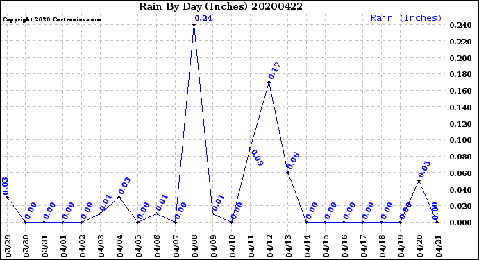 Milwaukee Weather Rain<br>By Day<br>(Inches)