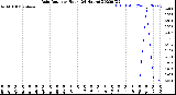 Milwaukee Weather Rain Rate<br>per Hour<br>(24 Hours)