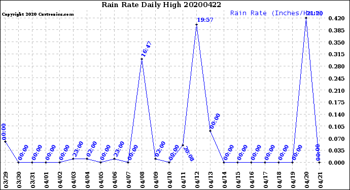 Milwaukee Weather Rain Rate<br>Daily High