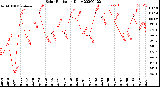 Milwaukee Weather Solar Radiation<br>Daily