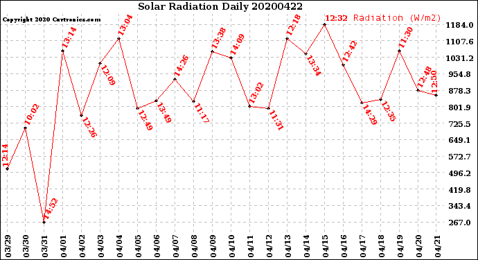 Milwaukee Weather Solar Radiation<br>Daily