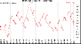 Milwaukee Weather THSW Index<br>Daily High