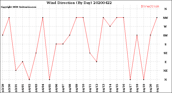 Milwaukee Weather Wind Direction<br>(By Day)