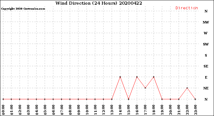 Milwaukee Weather Wind Direction<br>(24 Hours)