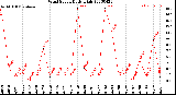 Milwaukee Weather Wind Speed<br>Daily High