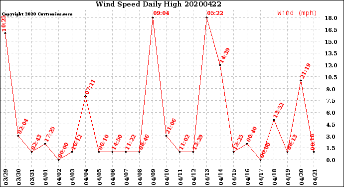 Milwaukee Weather Wind Speed<br>Daily High