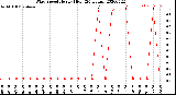 Milwaukee Weather Wind Speed<br>Hourly High<br>(24 Hours)