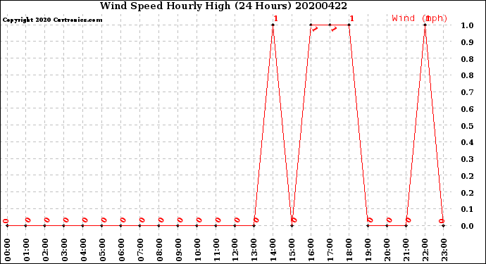 Milwaukee Weather Wind Speed<br>Hourly High<br>(24 Hours)