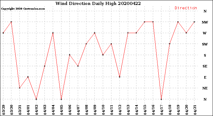 Milwaukee Weather Wind Direction<br>Daily High