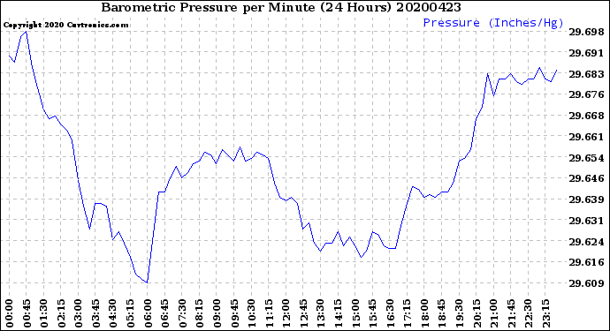 Milwaukee Weather Barometric Pressure<br>per Minute<br>(24 Hours)
