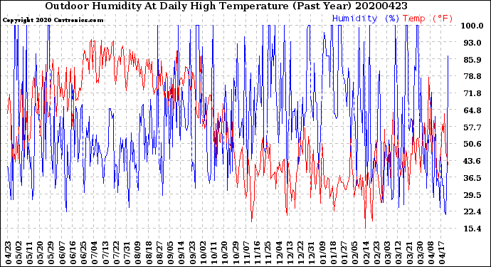 Milwaukee Weather Outdoor Humidity<br>At Daily High<br>Temperature<br>(Past Year)