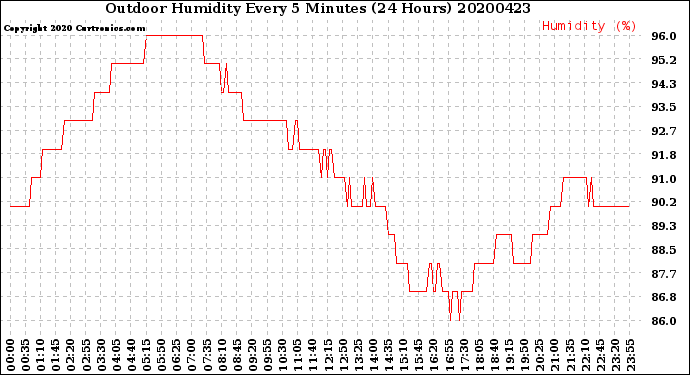 Milwaukee Weather Outdoor Humidity<br>Every 5 Minutes<br>(24 Hours)