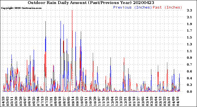 Milwaukee Weather Outdoor Rain<br>Daily Amount<br>(Past/Previous Year)