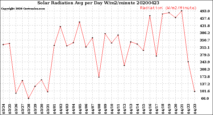 Milwaukee Weather Solar Radiation<br>Avg per Day W/m2/minute
