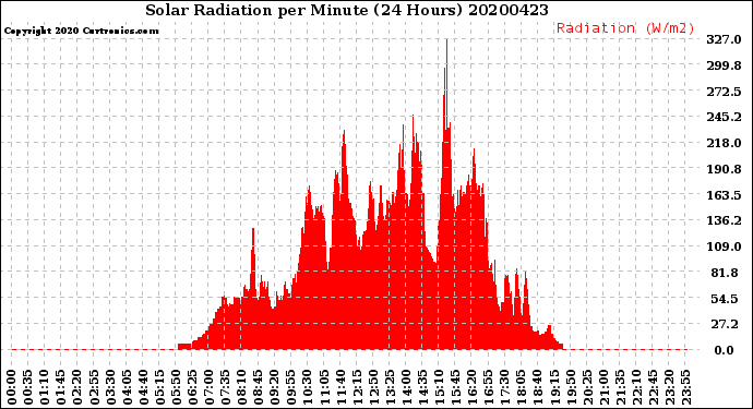 Milwaukee Weather Solar Radiation<br>per Minute<br>(24 Hours)