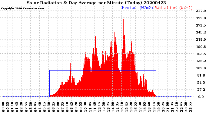 Milwaukee Weather Solar Radiation<br>& Day Average<br>per Minute<br>(Today)