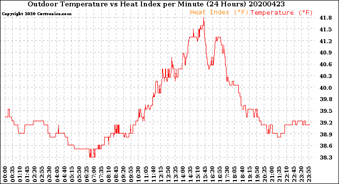 Milwaukee Weather Outdoor Temperature<br>vs Heat Index<br>per Minute<br>(24 Hours)