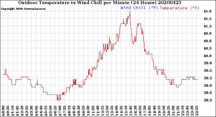 Milwaukee Weather Outdoor Temperature<br>vs Wind Chill<br>per Minute<br>(24 Hours)