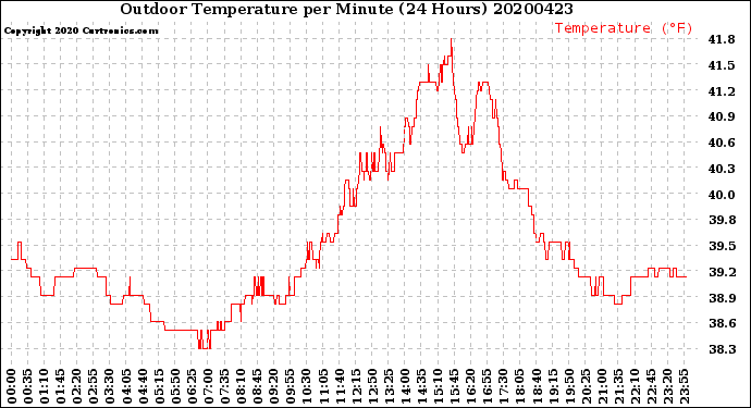 Milwaukee Weather Outdoor Temperature<br>per Minute<br>(24 Hours)