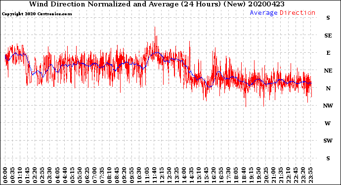 Milwaukee Weather Wind Direction<br>Normalized and Average<br>(24 Hours) (New)