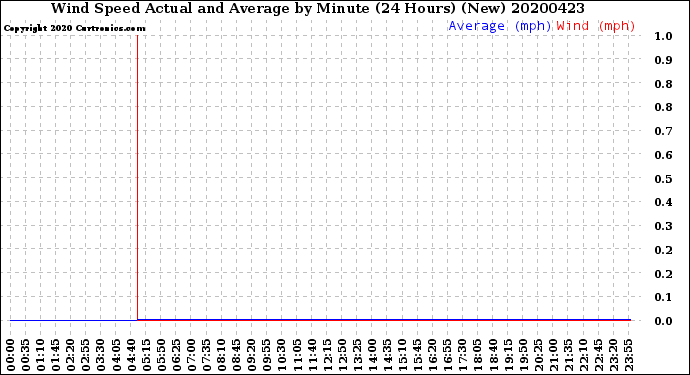 Milwaukee Weather Wind Speed<br>Actual and Average<br>by Minute<br>(24 Hours) (New)