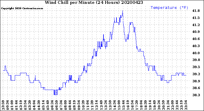 Milwaukee Weather Wind Chill<br>per Minute<br>(24 Hours)