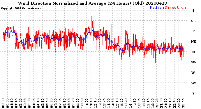 Milwaukee Weather Wind Direction<br>Normalized and Average<br>(24 Hours) (Old)