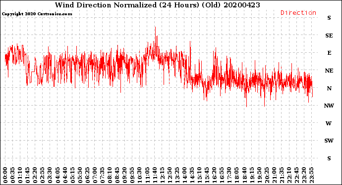 Milwaukee Weather Wind Direction<br>Normalized<br>(24 Hours) (Old)