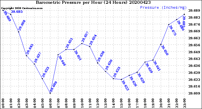Milwaukee Weather Barometric Pressure<br>per Hour<br>(24 Hours)