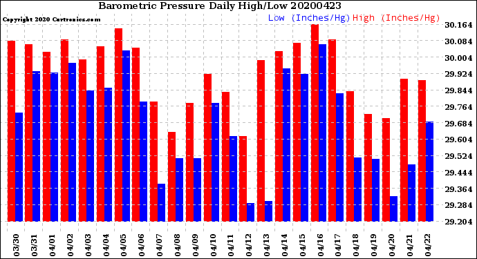 Milwaukee Weather Barometric Pressure<br>Daily High/Low