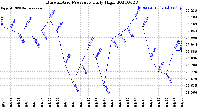 Milwaukee Weather Barometric Pressure<br>Daily High