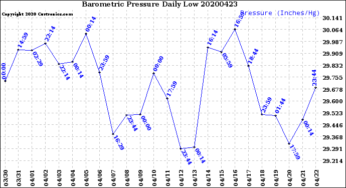 Milwaukee Weather Barometric Pressure<br>Daily Low