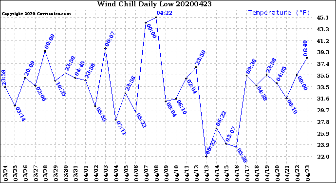 Milwaukee Weather Wind Chill<br>Daily Low