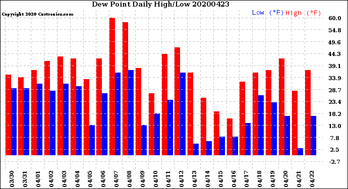 Milwaukee Weather Dew Point<br>Daily High/Low