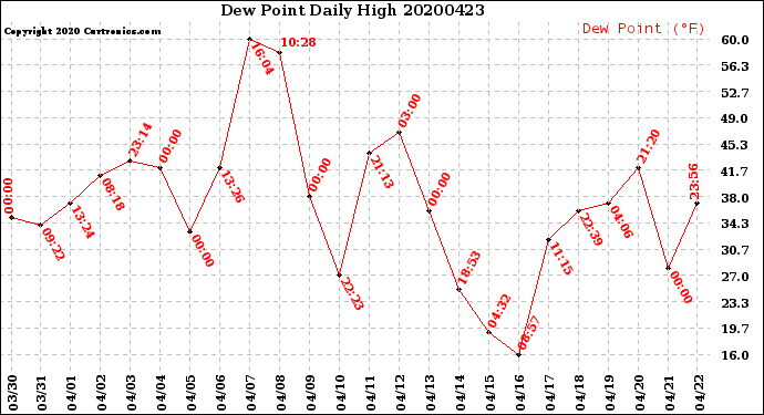 Milwaukee Weather Dew Point<br>Daily High