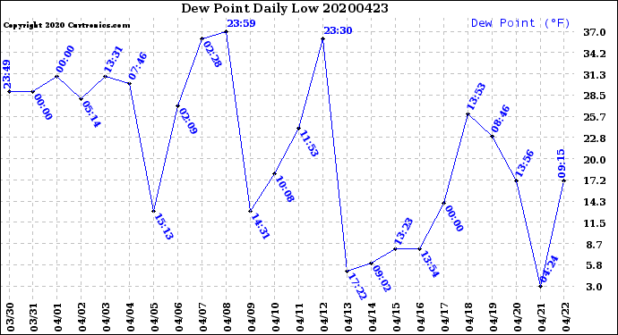 Milwaukee Weather Dew Point<br>Daily Low
