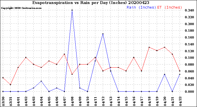 Milwaukee Weather Evapotranspiration<br>vs Rain per Day<br>(Inches)
