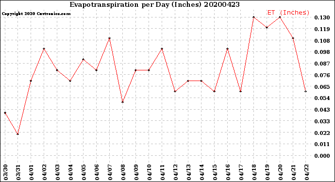 Milwaukee Weather Evapotranspiration<br>per Day (Inches)