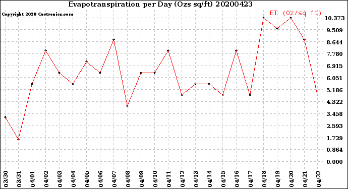 Milwaukee Weather Evapotranspiration<br>per Day (Ozs sq/ft)
