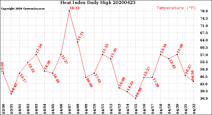 Milwaukee Weather Heat Index<br>Daily High