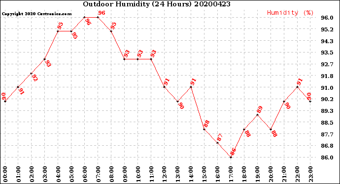 Milwaukee Weather Outdoor Humidity<br>(24 Hours)