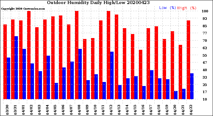 Milwaukee Weather Outdoor Humidity<br>Daily High/Low