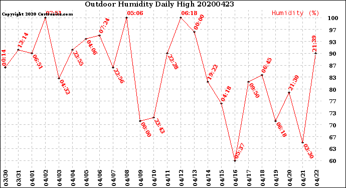 Milwaukee Weather Outdoor Humidity<br>Daily High