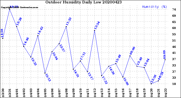Milwaukee Weather Outdoor Humidity<br>Daily Low