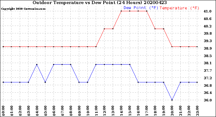 Milwaukee Weather Outdoor Temperature<br>vs Dew Point<br>(24 Hours)