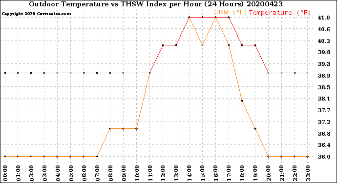 Milwaukee Weather Outdoor Temperature<br>vs THSW Index<br>per Hour<br>(24 Hours)