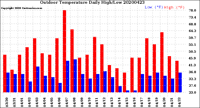 Milwaukee Weather Outdoor Temperature<br>Daily High/Low