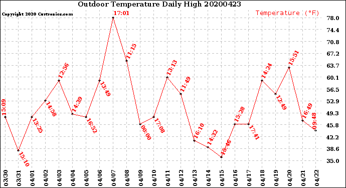 Milwaukee Weather Outdoor Temperature<br>Daily High