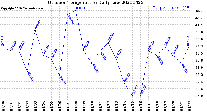 Milwaukee Weather Outdoor Temperature<br>Daily Low