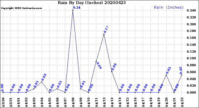 Milwaukee Weather Rain<br>By Day<br>(Inches)